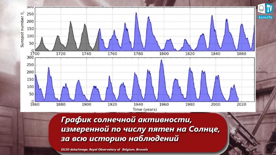 График цикличности солнечной активности